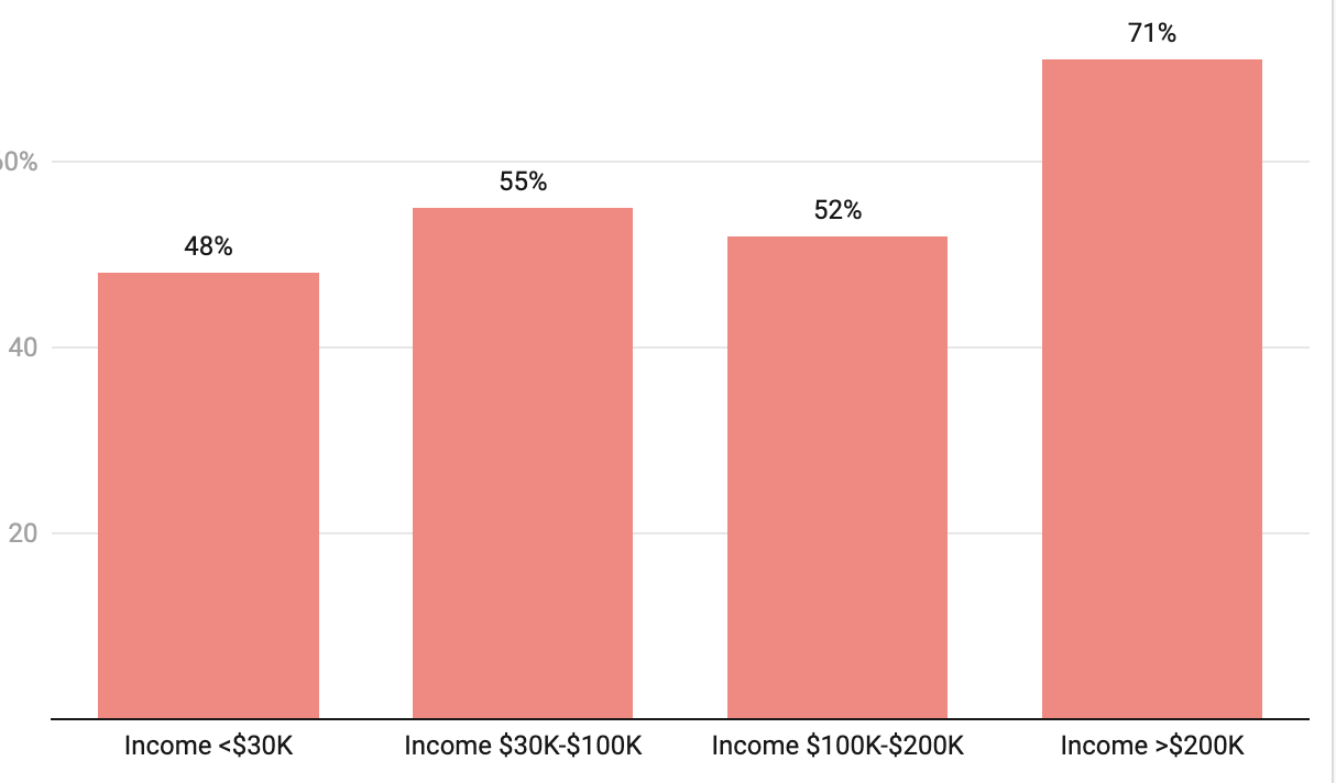 Here’s the biggest reason why CT residents don’t go to the doctor